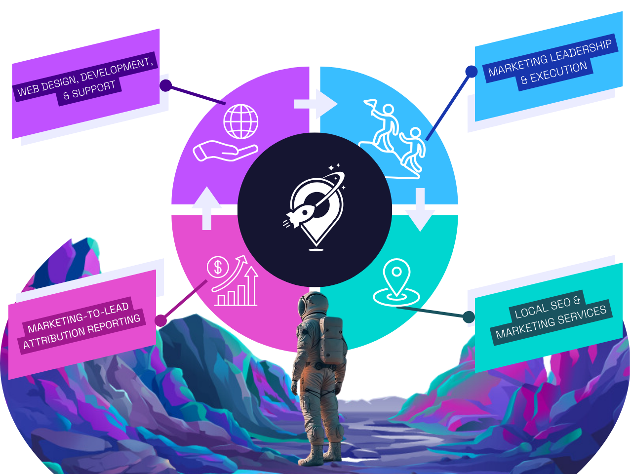 Boost Local services diagram — Discovery, CRO Audit, Strategy, Design, Development, Launch, Track